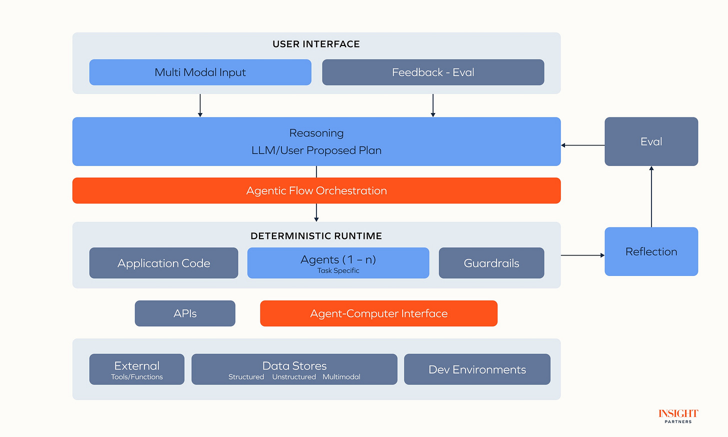 AI Agent Ecosystem