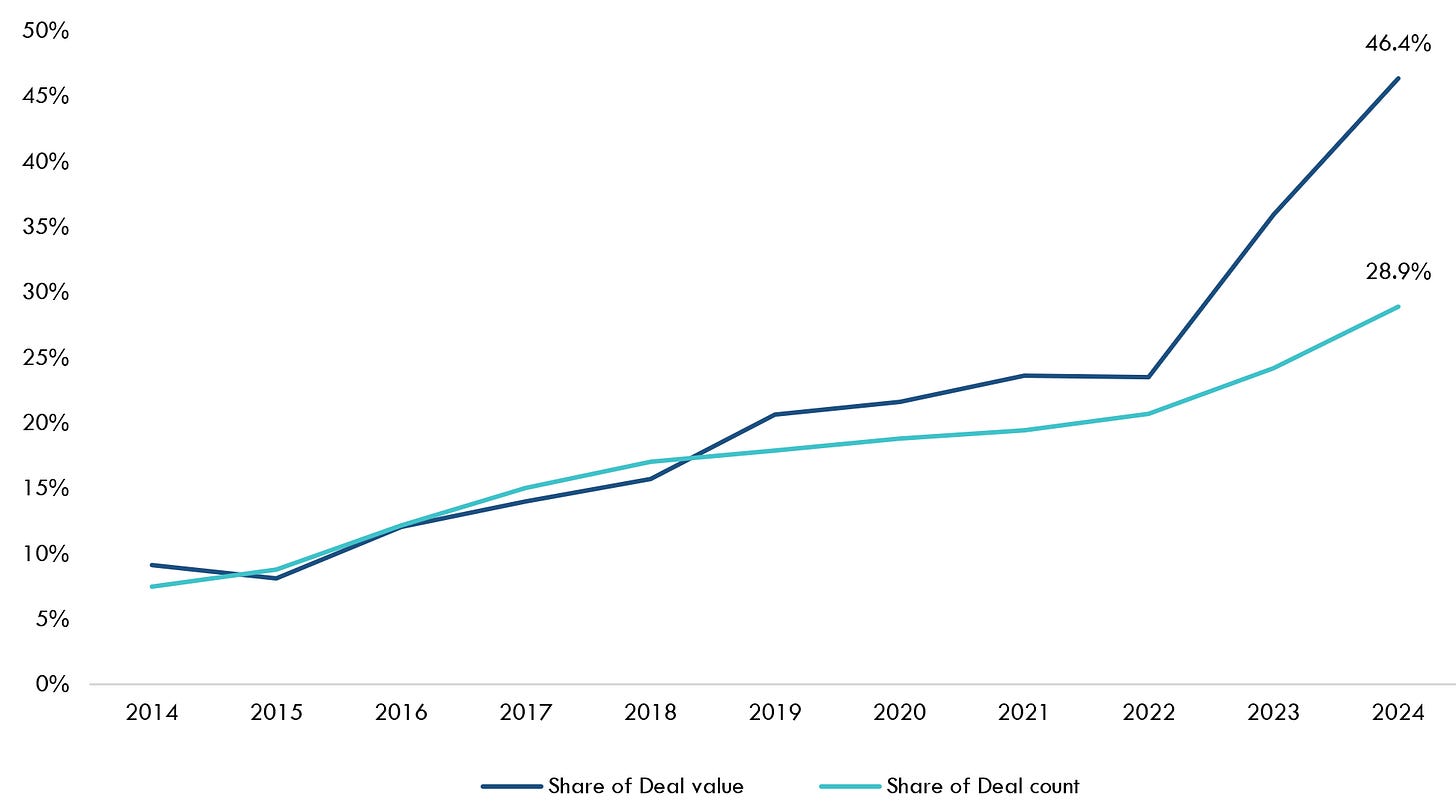 AI Investment Share of Total VC Funding 2024