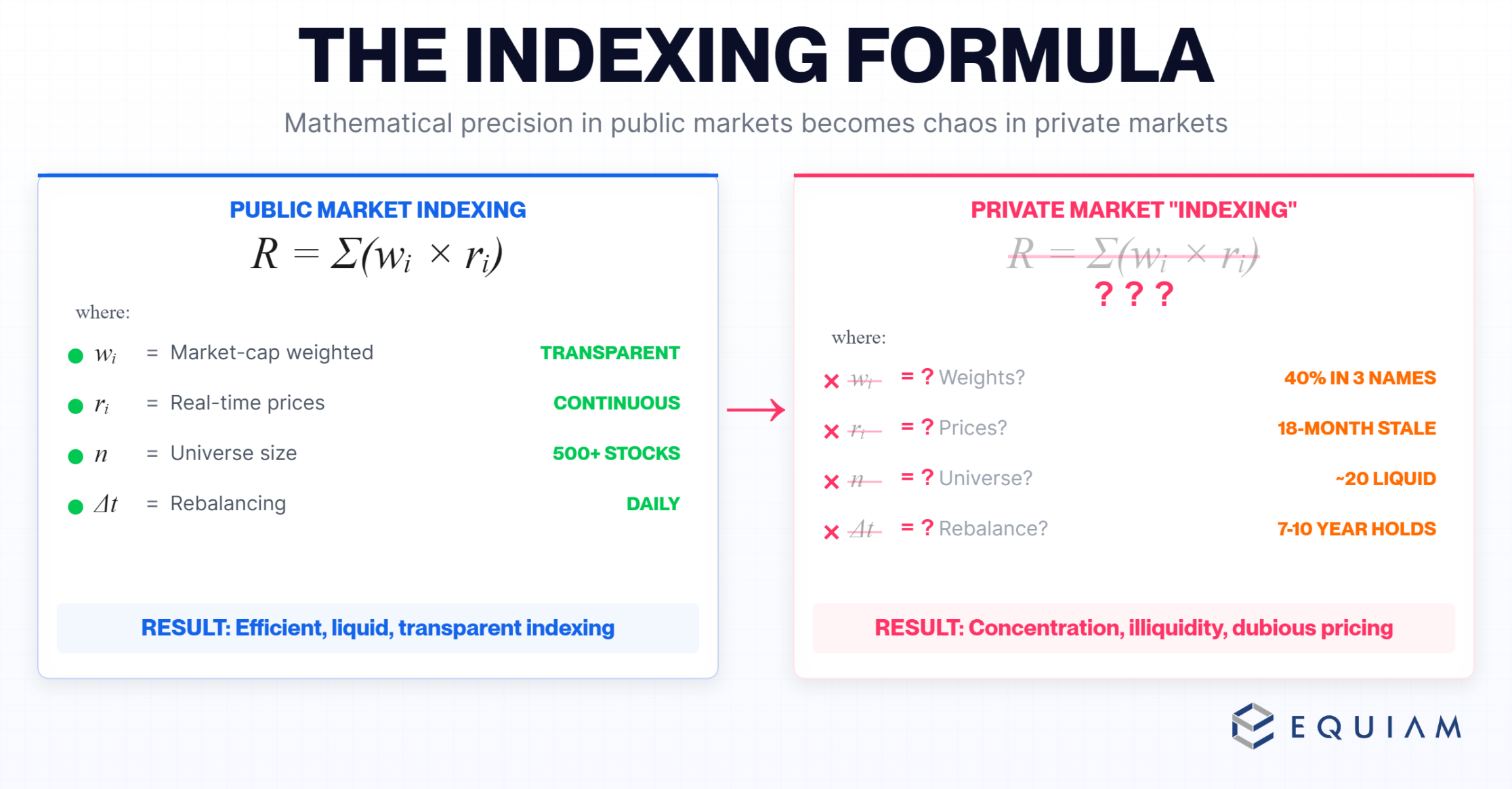 Why indexing fails in private markets