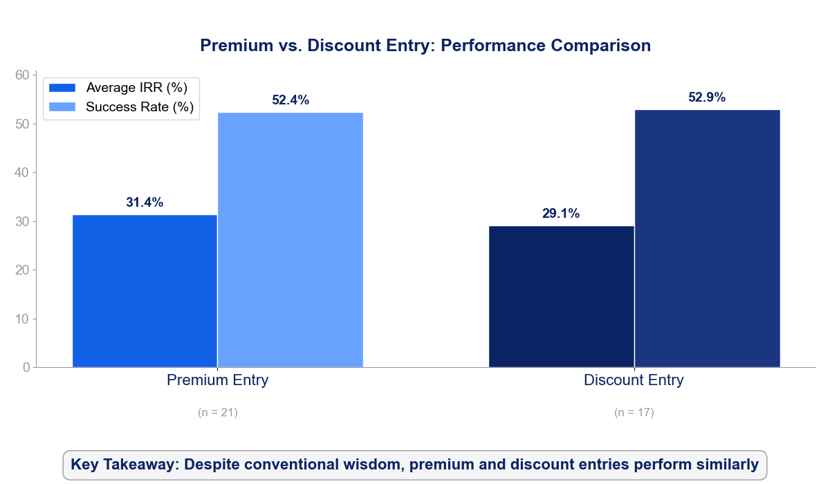 Premium vs Discount Performance Analysis