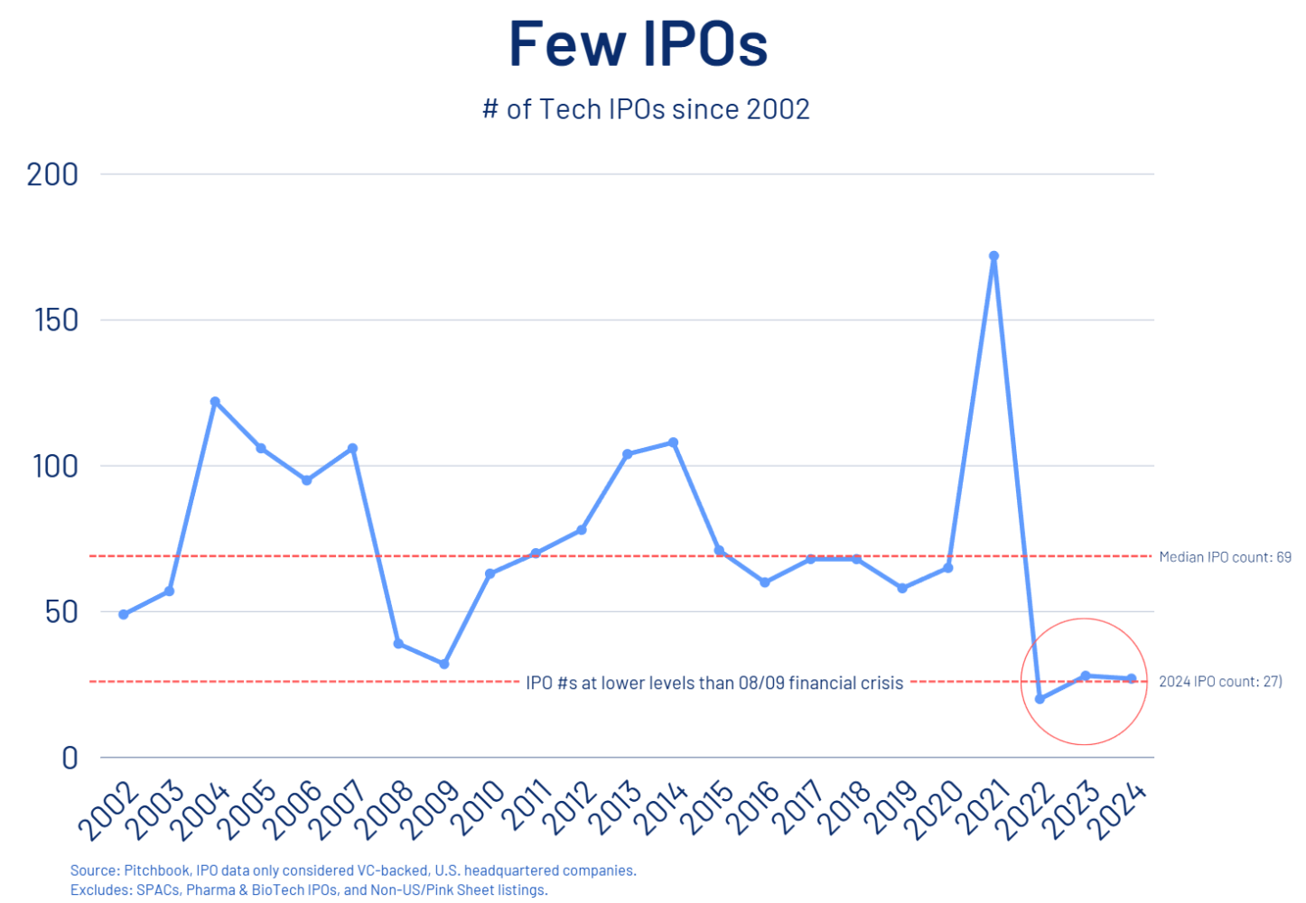 Few IPOs Chart