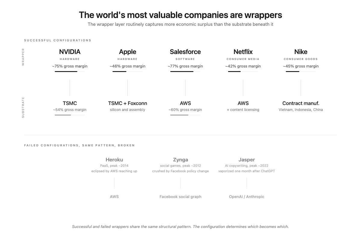 The world's most valuable companies are wrappers