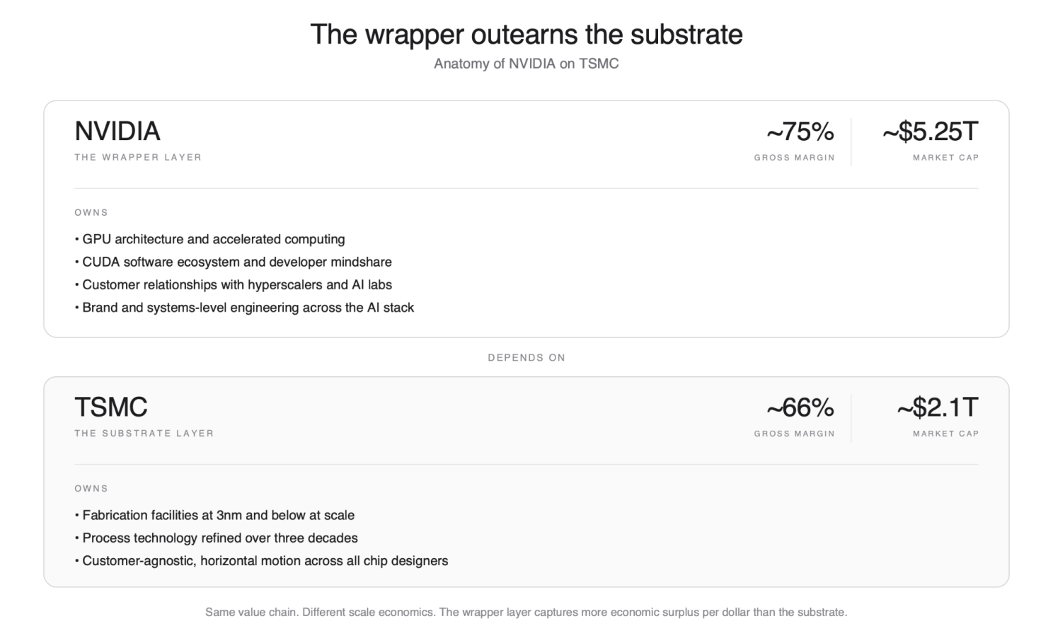 The wrapper outearns the substrate: anatomy of NVIDIA on TSMC