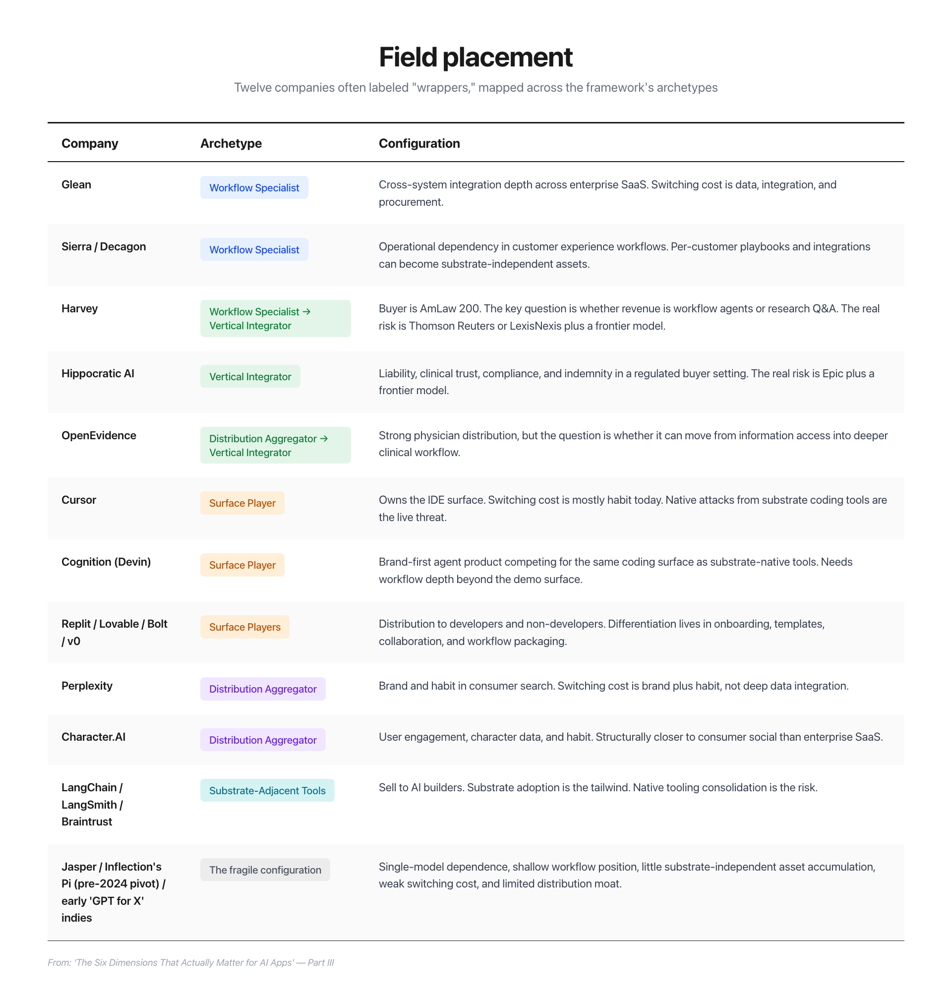 Field placement: company-by-company archetype mapping with configuration notes