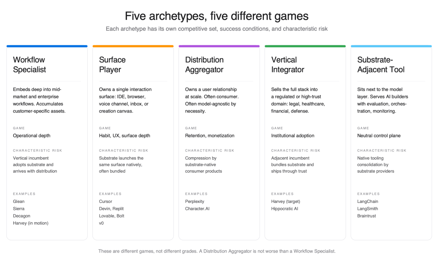 Five archetypes, five different games: each archetype has its own competitive set, success conditions, and characteristic risk