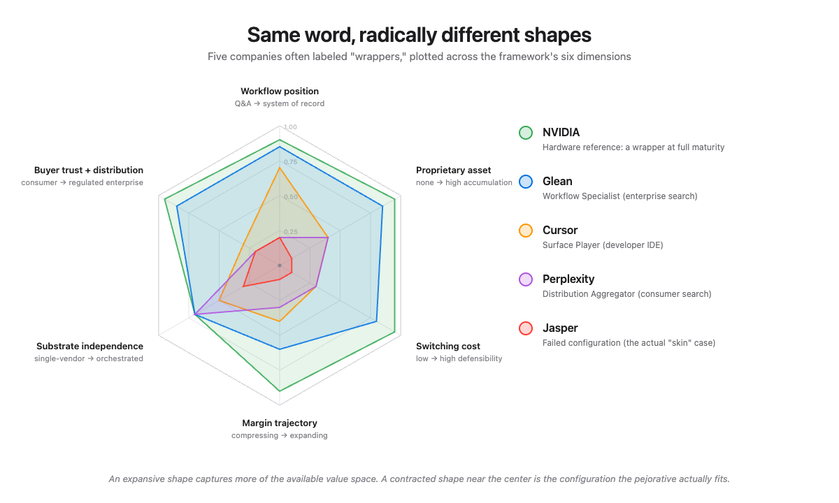 Same word, radically different shapes: five companies often labeled
